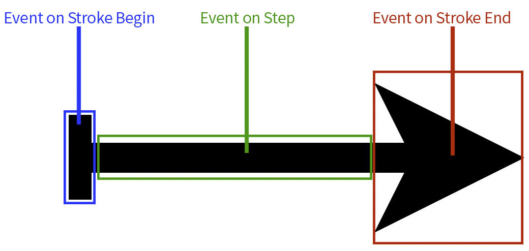 ../../_images/odysseybrush-nodes-event-strokebeginend-example.png