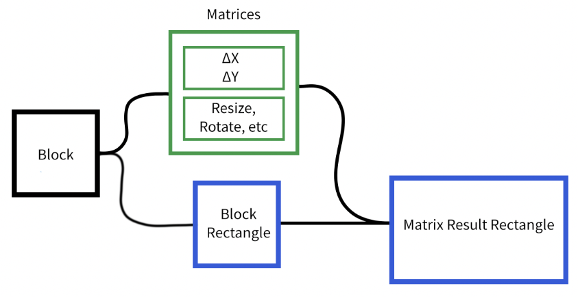 ../../../_images/odysseybrush-nodes-transform-matrix-get-rectangle-explanation.png